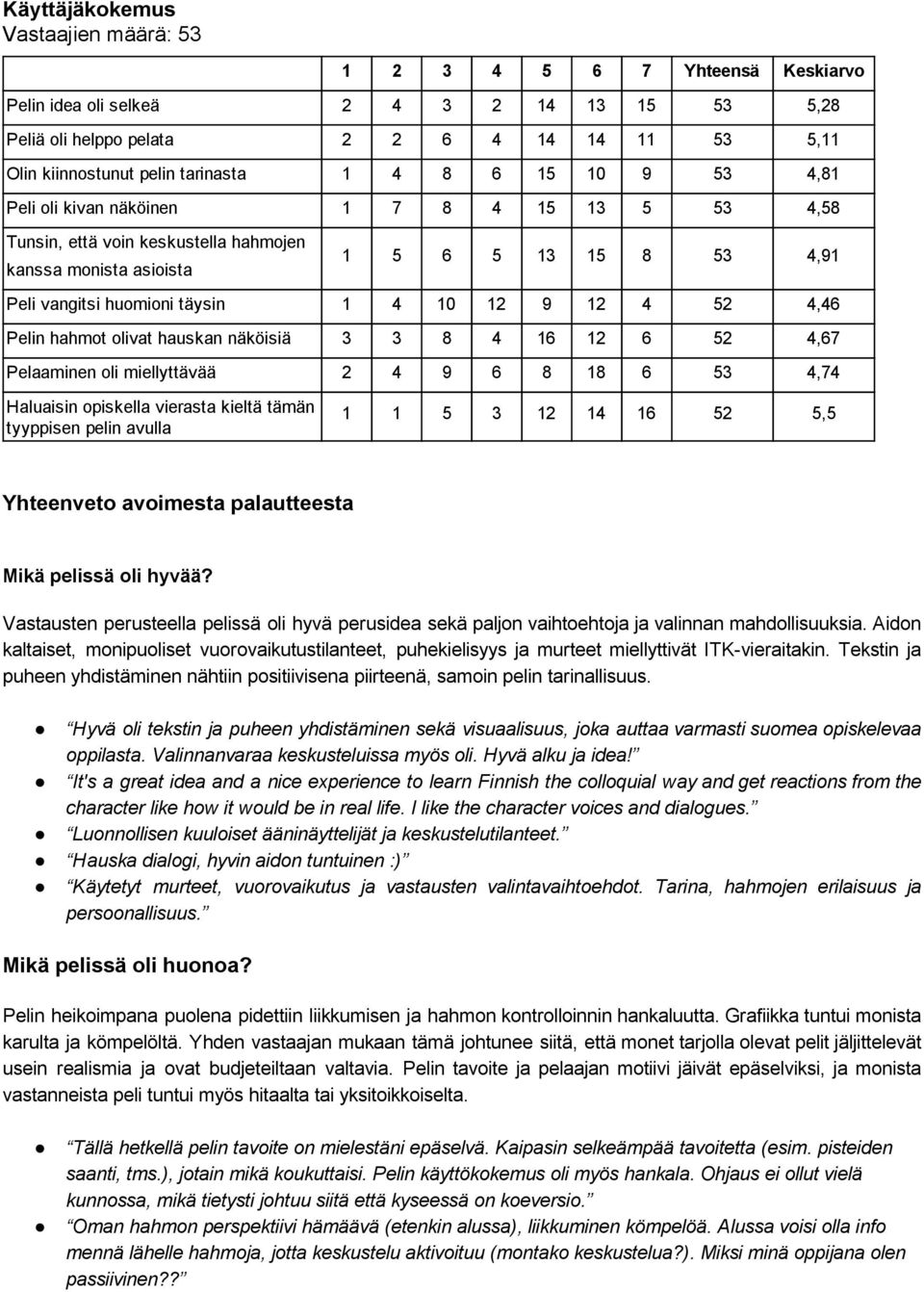 olivat hauskan näköisiä 3 3 8 4 16 12 6 52 4,67 Pelaaminen oli miellyttävää 2 4 9 6 8 18 6 53 4,74 Haluaisin opiskella vierasta kieltä tämän tyyppisen pelin avulla 1 1 5 3 12 14 16 52 5,5 Yhteenveto