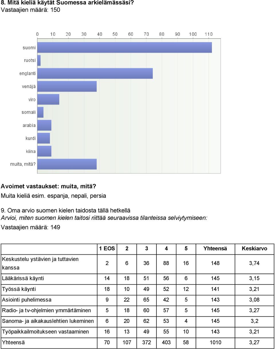 Keskiarvo Keskustelu ystävien ja tuttavien kanssa 2 6 36 88 16 148 3,74 Lääkärissä käynti 14 18 51 56 6 145 3,15 Työssä käynti 18 10 49 52 12 141 3,21 Asiointi puhelimessa 9 22 65