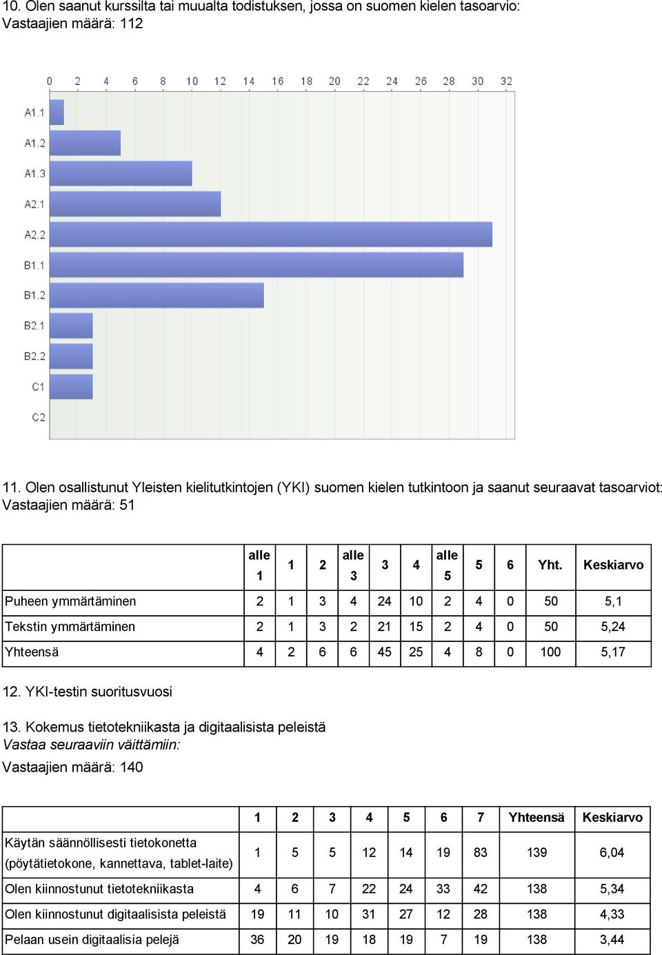 Keskiarvo Puheen ymmärtäminen 2 1 3 4 24 10 2 4 0 50 5,1 Tekstin ymmärtäminen 2 1 3 2 21 15 2 4 0 50 5,24 Yhteensä 4 2 6 6 45 25 4 8 0 100 5,17 12. YKI testin suoritusvuosi 13.