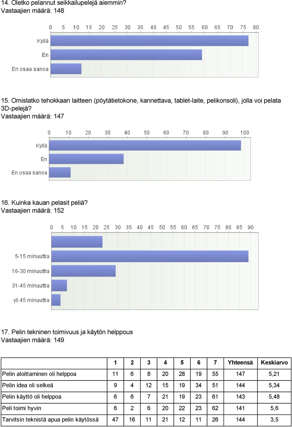 Kuinka kauan pelasit peliä? Vastaajien määrä: 152 17.