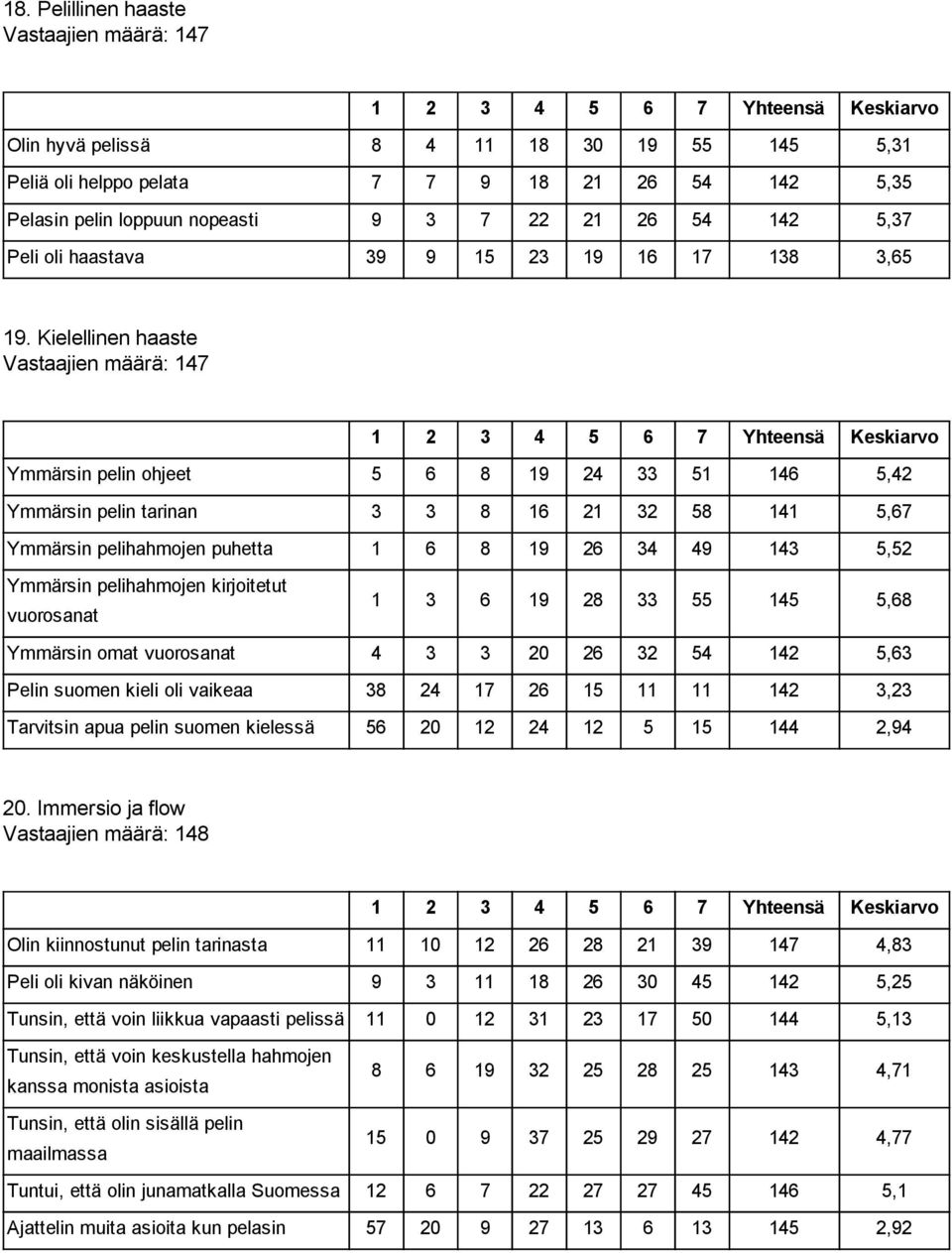 Kielellinen haaste Vastaajien määrä: 147 Ymmärsin pelin ohjeet 5 6 8 19 24 33 51 146 5,42 Ymmärsin pelin tarinan 3 3 8 16 21 32 58 141 5,67 Ymmärsin pelihahmojen puhetta 1 6 8 19 26 34 49 143 5,52