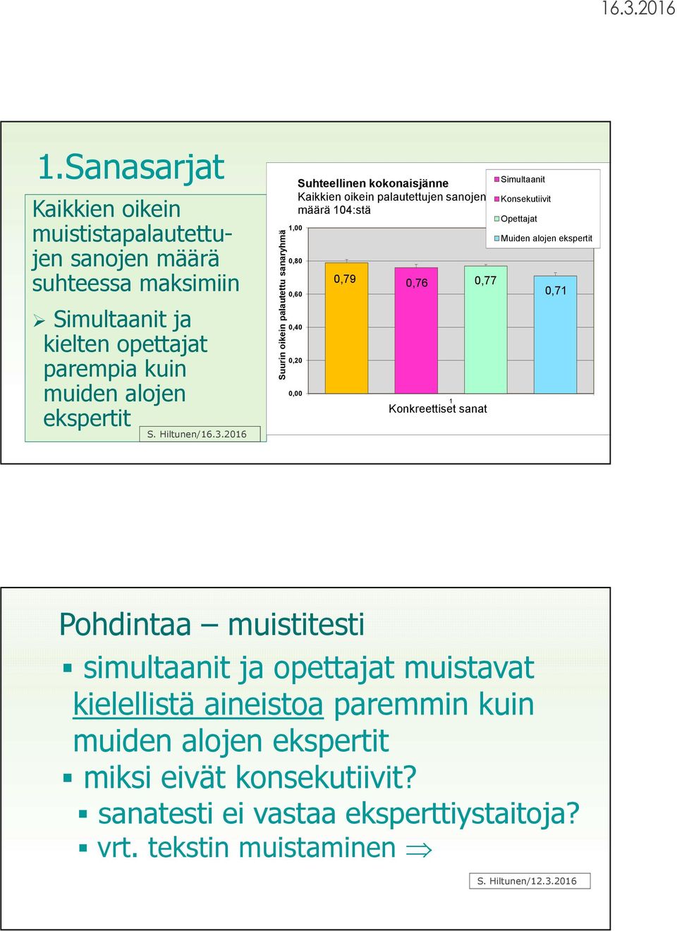 2016 Suurin oikein palautettu sanaryhmä Suhteellinen kokonaisjänne Kaikkien oikein palautettujen sanojen määrä 104:stä 1,00 0,80 0,60 0,40 0,20 0,00 0,79 0,76 0,77