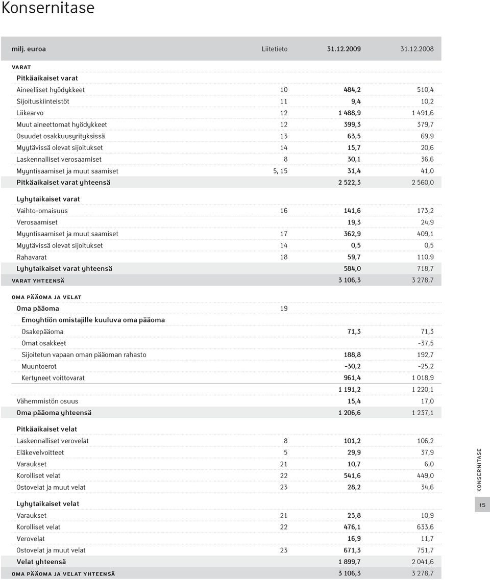 2008 varat Pitkäaikaiset varat Aineelliset hyödykkeet 10 484,2 510,4 Sijoituskiinteistöt 11 9,4 10,2 Liikearvo 12 1 488,9 1 491,6 Muut aineettomat hyödykkeet 12 399,3 379,7 Osuudet