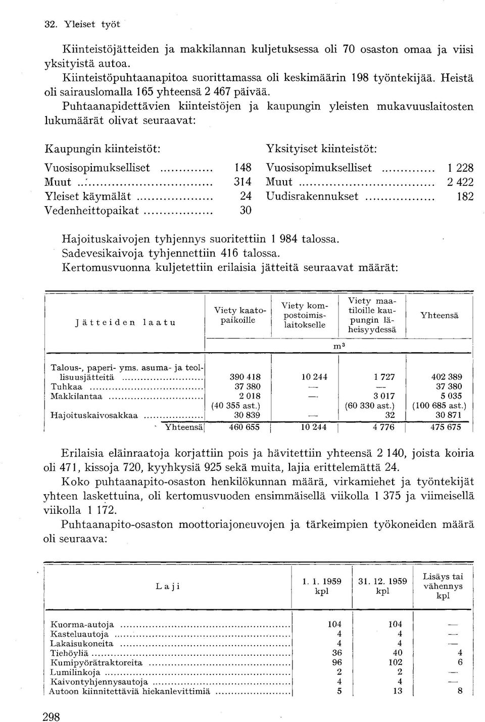 Puhtaanapidettävien kiinteistöjen ja kaupungin yleisten mukavuuslaitosten lukumäärät olivat seuraavat: Kaupungin kiinteistöt: Vuosisopimukselliset 148 Muut.