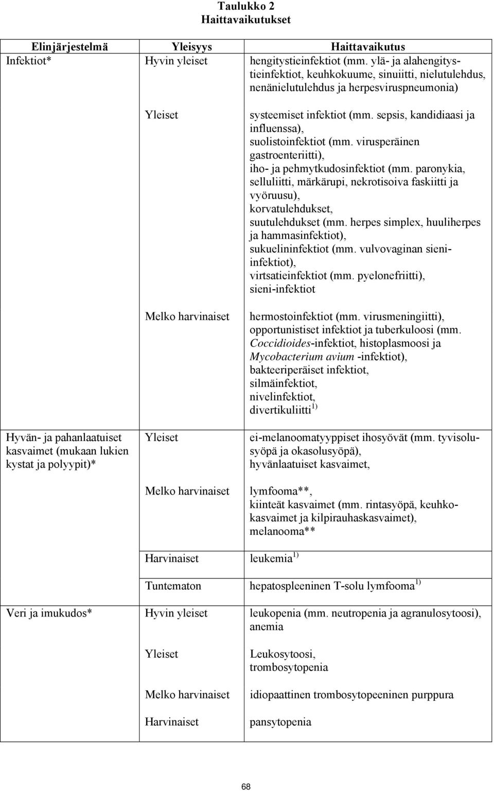 harvinaiset Yleiset Melko harvinaiset systeemiset infektiot (mm. sepsis, kandidiaasi ja influenssa), suolistoinfektiot (mm. virusperäinen gastroenteriitti), iho- ja pehmytkudosinfektiot (mm.