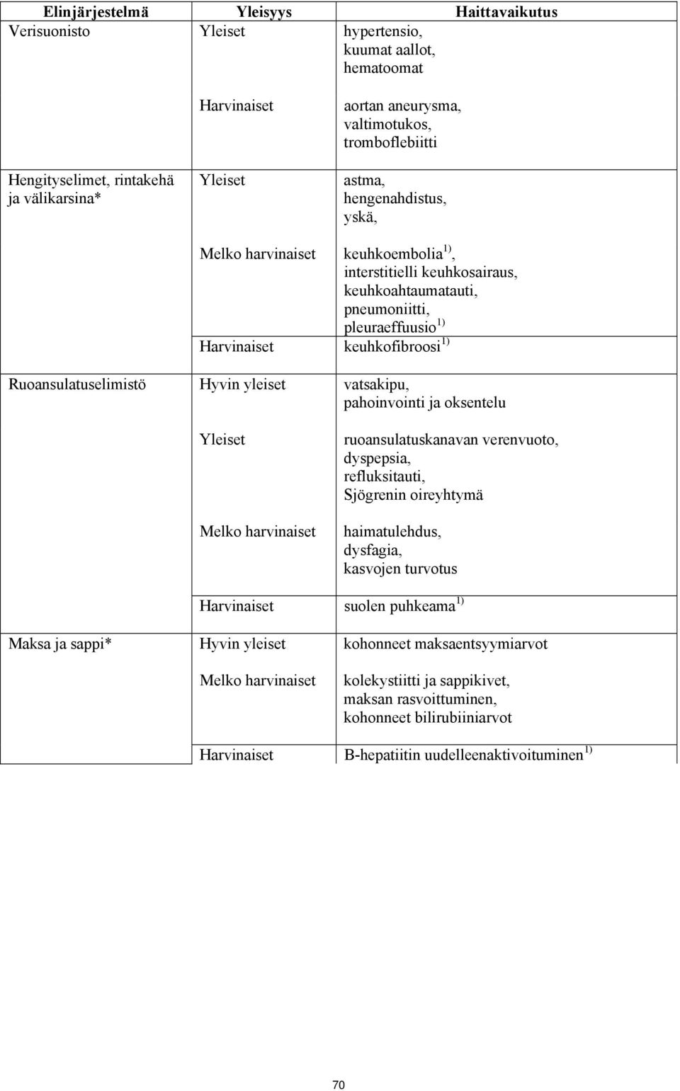 Ruoansulatuselimistö Hyvin yleiset Yleiset Melko harvinaiset vatsakipu, pahoinvointi ja oksentelu ruoansulatuskanavan verenvuoto, dyspepsia, refluksitauti, Sjögrenin oireyhtymä haimatulehdus,