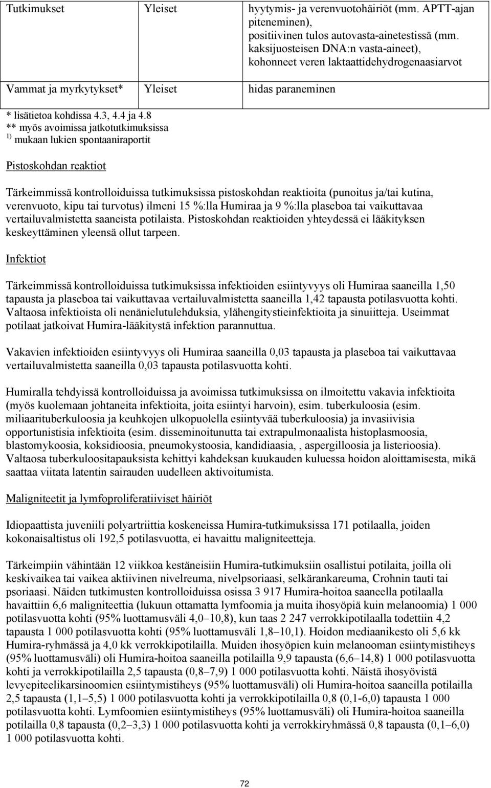 8 ** myös avoimissa jatkotutkimuksissa 1) mukaan lukien spontaaniraportit Pistoskohdan reaktiot Tärkeimmissä kontrolloiduissa tutkimuksissa pistoskohdan reaktioita (punoitus ja/tai kutina,