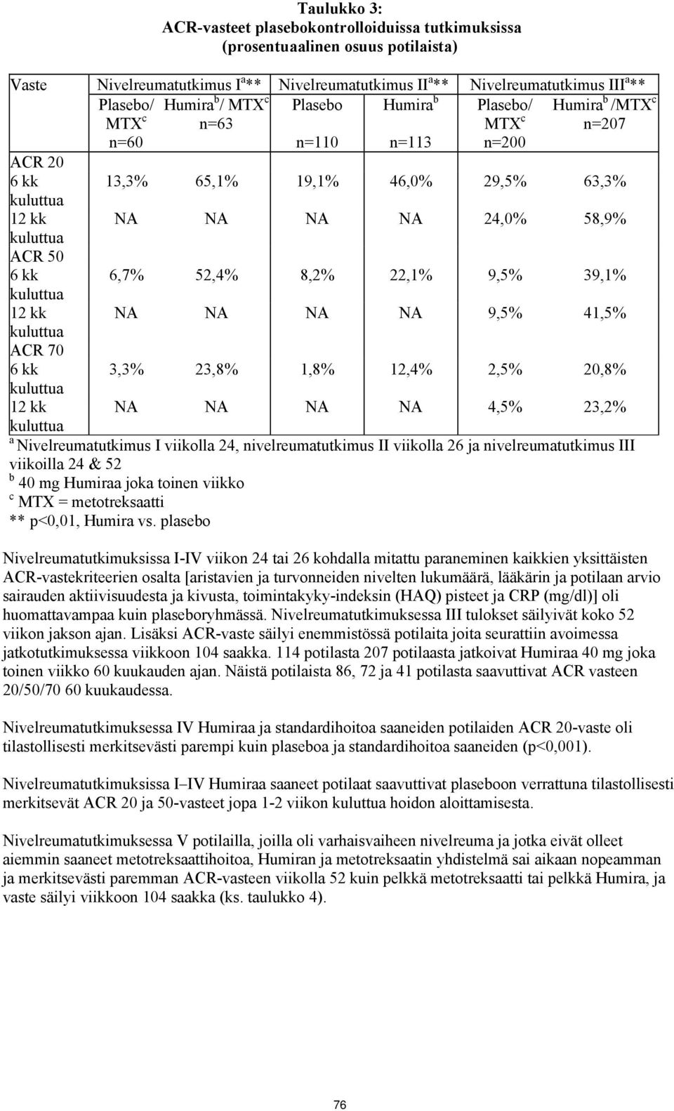 50 6 kk 6,7% 52,4% 8,2% 22,1% 9,5% 39,1% kuluttua 12 kk NA NA NA NA 9,5% 41,5% kuluttua ACR 70 6 kk 3,3% 23,8% 1,8% 12,4% 2,5% 20,8% kuluttua 12 kk NA NA NA NA 4,5% 23,2% kuluttua a