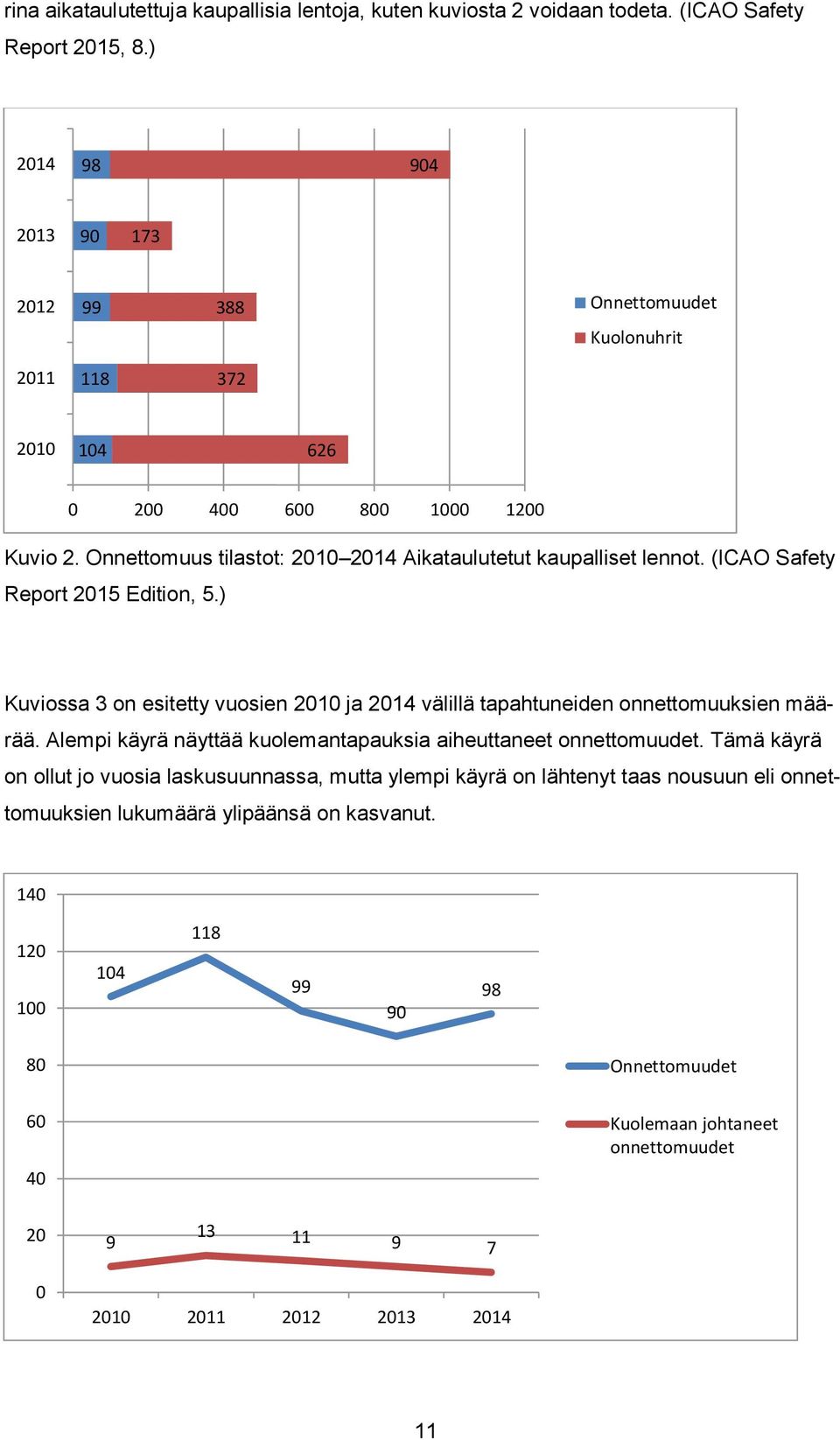 Onnettomuus tilastot: 2010 2014 Aikataulutetut kaupalliset lennot. (ICAO Safety Report 2015 Edition, 5.