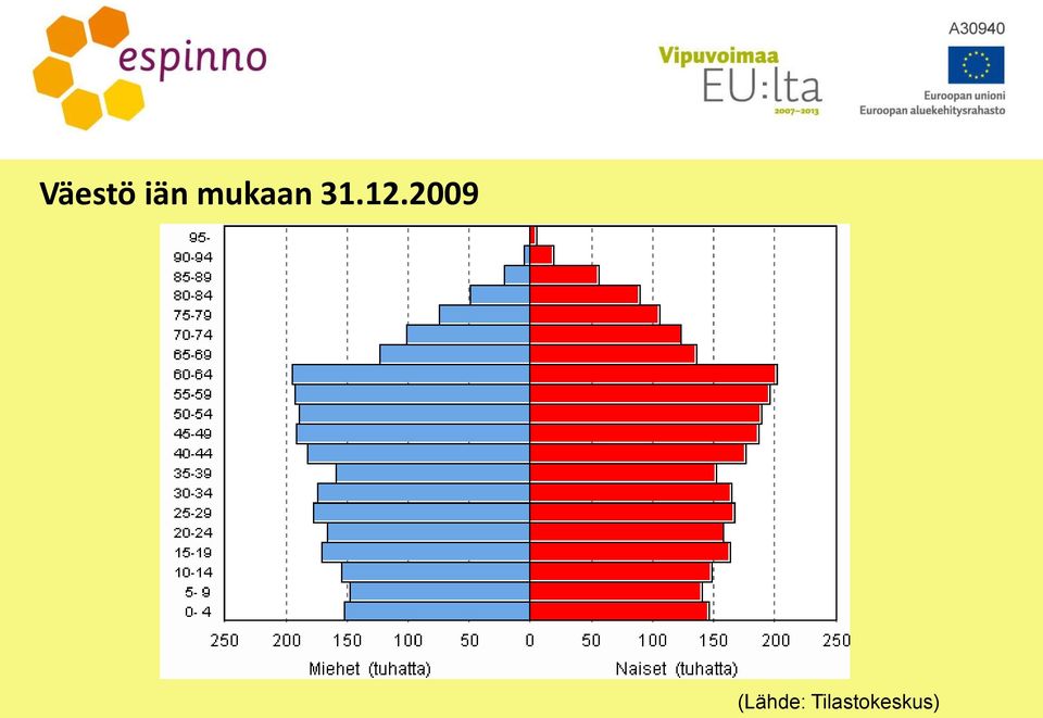 2009 (Lähde: