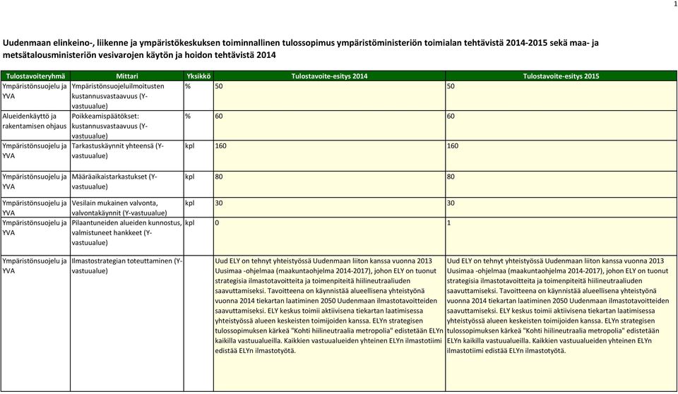 kustannusvastaavuus (Yvastuualue) Tarkastuskäynnit yhteensä (Yvastuualue) % 60 60 kpl 160 160 Määräaikaistarkastukset (Yvastuualue) kpl 80 80 Vesilain mukainen valvonta, kpl 30 30 valvontakäynnit