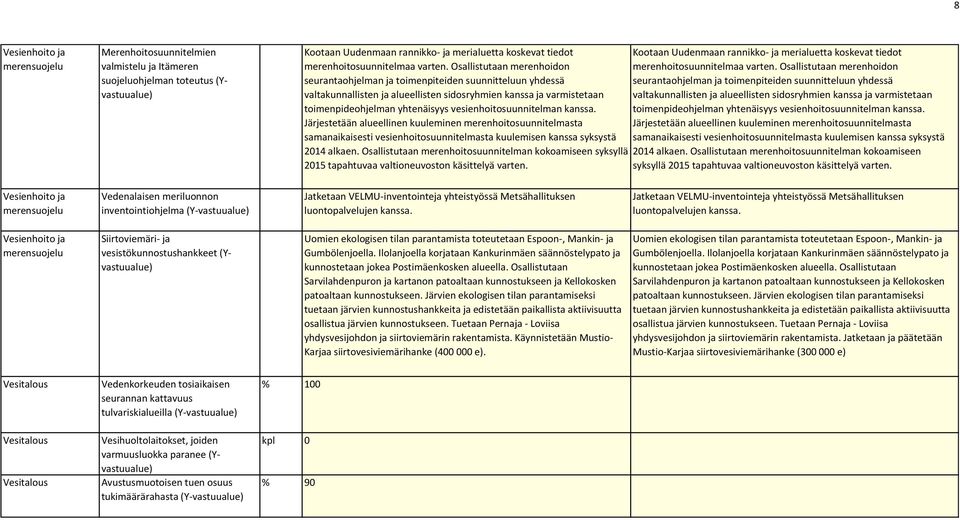 Osallistutaan merenhoidon seurantaohjelman ja toimenpiteiden suunnitteluun yhdessä seurantaohjelman ja toimenpiteiden suunnitteluun yhdessä valtakunnallisten ja alueellisten sidosryhmien kanssa ja