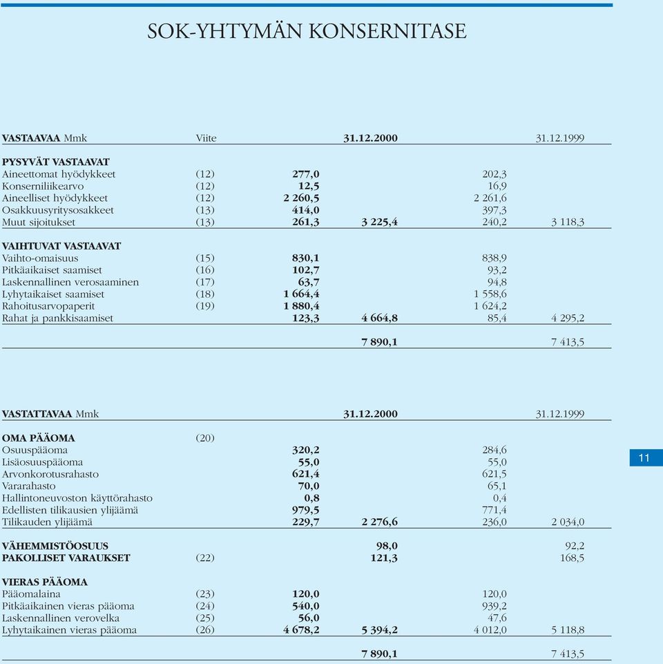 1999 PYSYVÄT VASTAAVAT Aineettomat hyödykkeet (12) Konserniliikearvo (12) Aineelliset hyödykkeet (12) Osakkuusyritysosakkeet (13) Muut sijoitukset (13) VAIHTUVAT VASTAAVAT Vaihto-omaisuus (15)