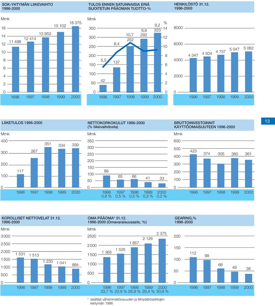 047 5 062 0 1996 1997 1998 1999 2000 0 1996 1997 1998 1999 2000 0 0 1996 1997 1998 1999 2000 LIIKETULOS 1996-2000 NETTOKORKOKULUT 1996-2000 (% liikevaihdosta) BRUTTOINVESTOINNIT KÄYTTÖOMAISUUTEEN