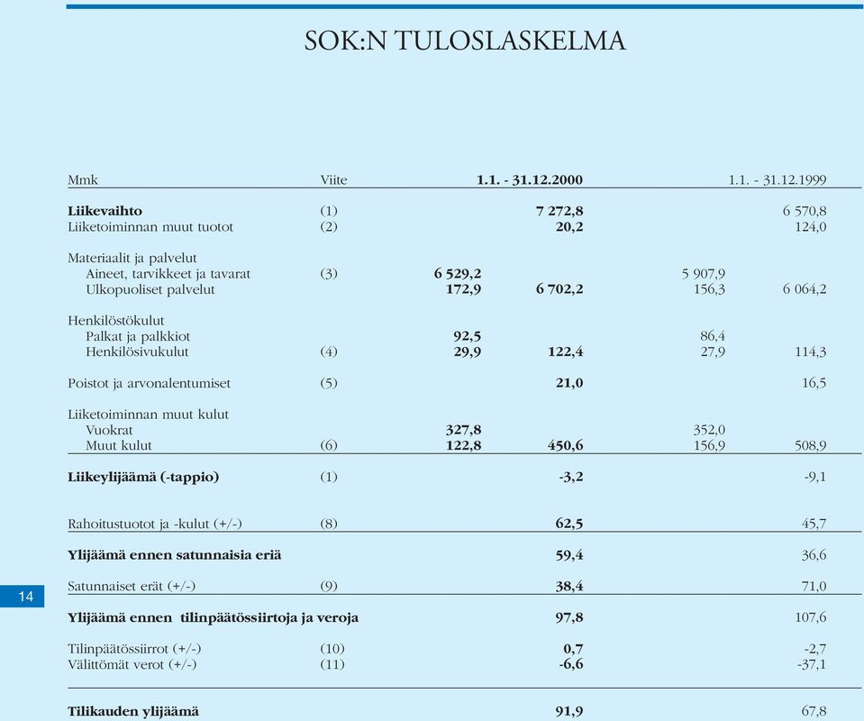 1999 Liikevaihto (1) Liiketoiminnan muut tuotot (2) Materiaalit ja palvelut Aineet, tarvikkeet ja tavarat (3) Ulkopuoliset palvelut Henkilöstökulut Palkat ja palkkiot Henkilösivukulut (4) Poistot ja