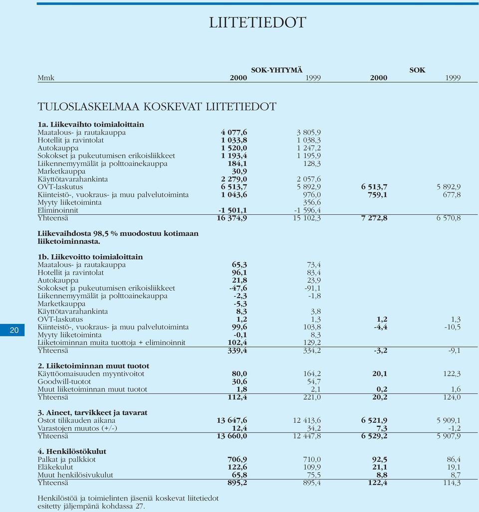 OVT-laskutus Kiinteistö-, vuokraus- ja muu palvelutoiminta Myyty liiketoiminta Eliminoinnit Yhteensä 4 077,6 3 805,9 1 033,8 1 038,3 1 520,0 1 247,2 1 193,4 1 195,9 184,1 128,3 30,9 2 279,0 2 057,6 6