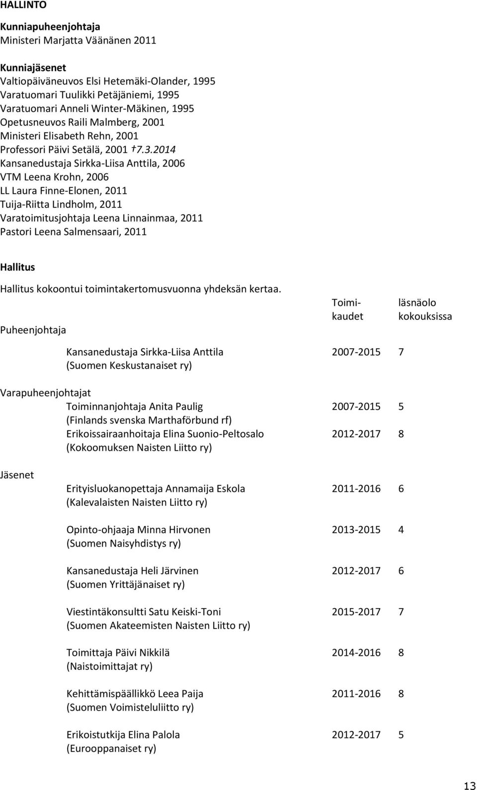 2014 Kansanedustaja Sirkka-Liisa Anttila, 2006 VTM Leena Krohn, 2006 LL Laura Finne-Elonen, 2011 Tuija-Riitta Lindholm, 2011 Varatoimitusjohtaja Leena Linnainmaa, 2011 Pastori Leena Salmensaari, 2011