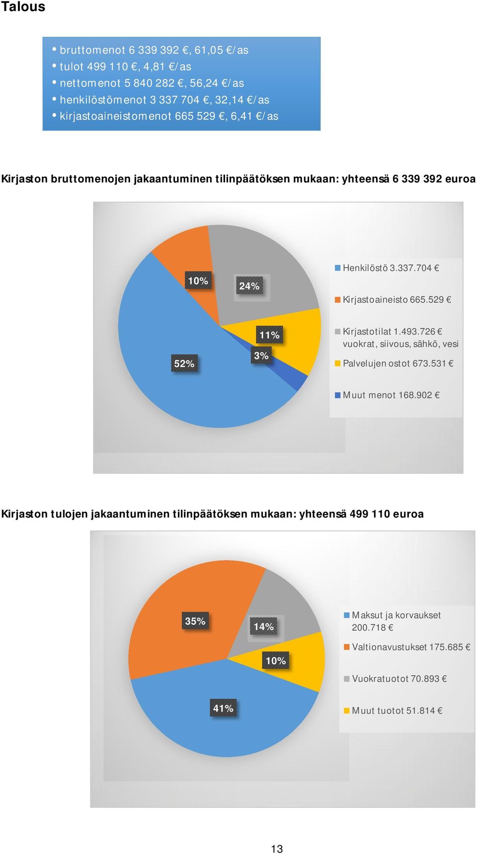 704 Kirjastoaineisto 665.529 52% 11% 3% Kirjastotilat 1.493.726 vuokrat, siivous, sähkö, vesi Palvelujen ostot 673.531 Muut menot 168.