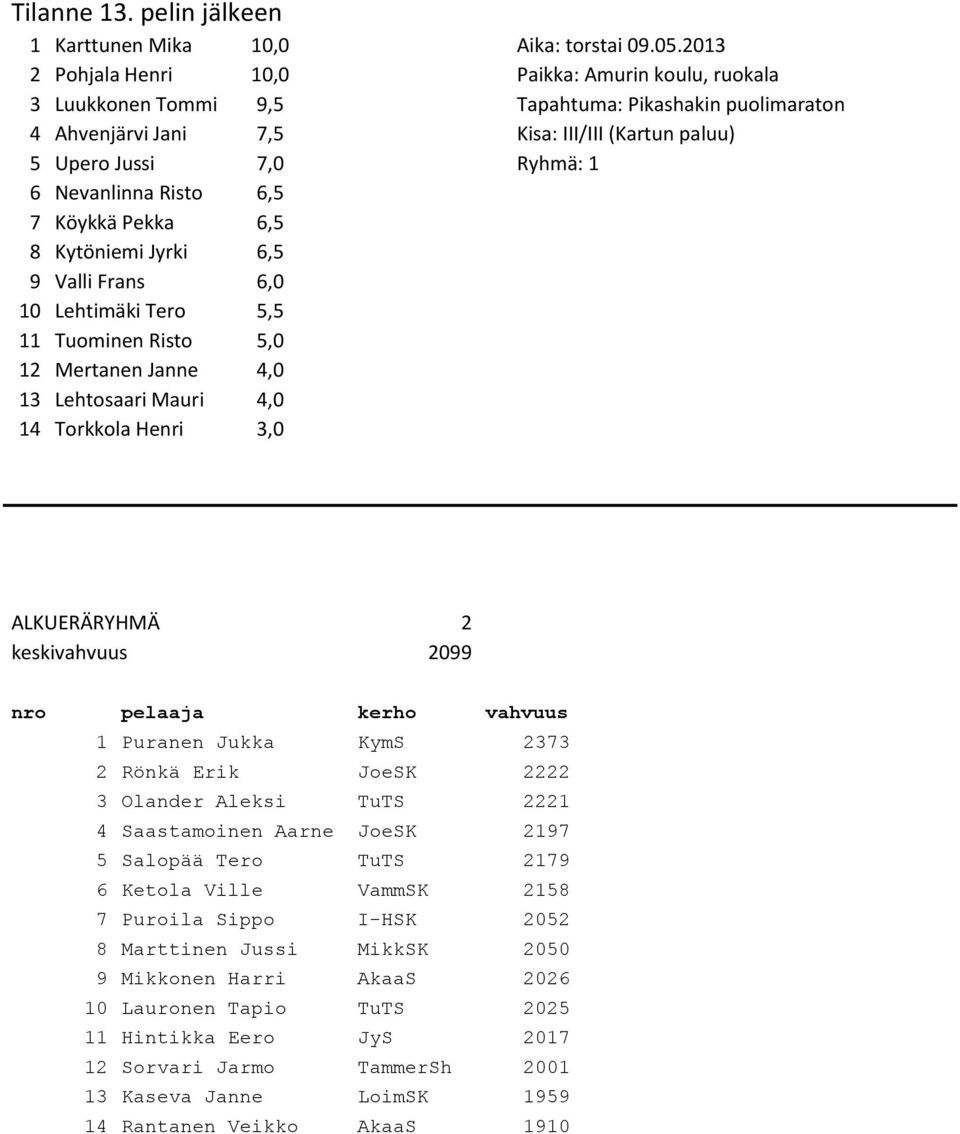 Nevanlinna Risto 6,5 7 Köykkä Pekka 6,5 8 Kytöniemi Jyrki 6,5 9 Valli Frans 6,0 10 Lehtimäki Tero 5,5 11 Tuominen Risto 5,0 12 Mertanen Janne 4,0 13 Lehtosaari Mauri 4,0 14 Torkkola Henri 3,0