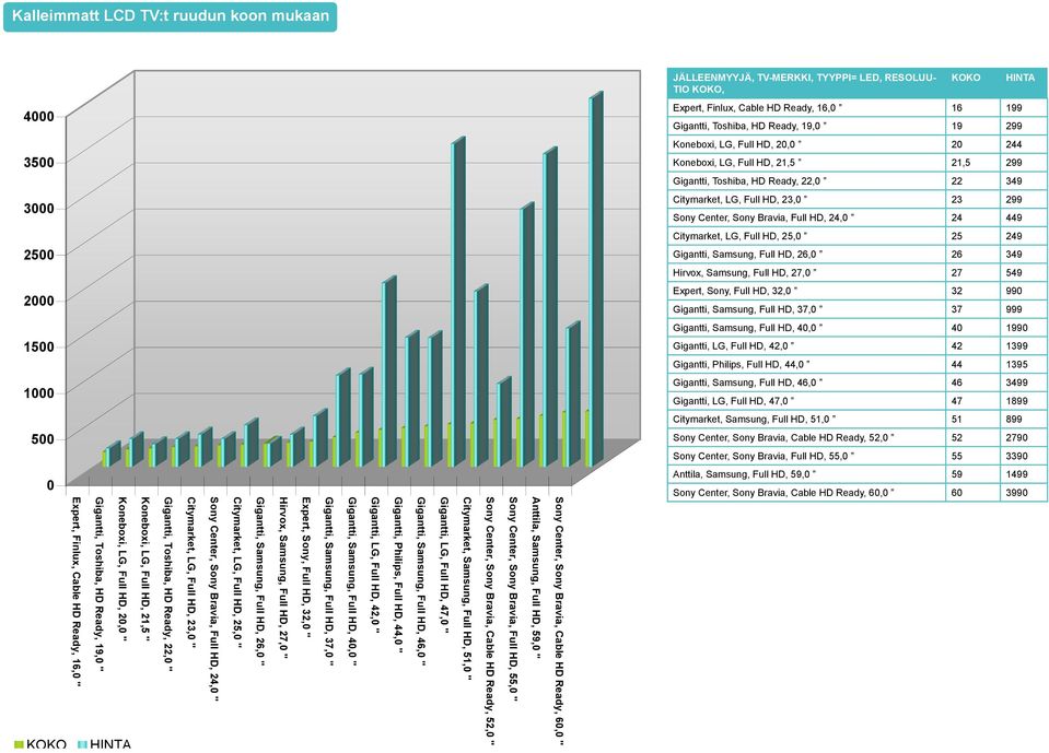 Citymarket, LG, Full HD, 25, 25 249 25 Gigantti, Samsung, Full HD, 26, 26 349 Hirvox, Samsung, Full HD, 27, 27 549 2 Expert, Sony, Full HD, 32, 32 99 Gigantti, Samsung, Full HD, 37, 37 999 Gigantti,
