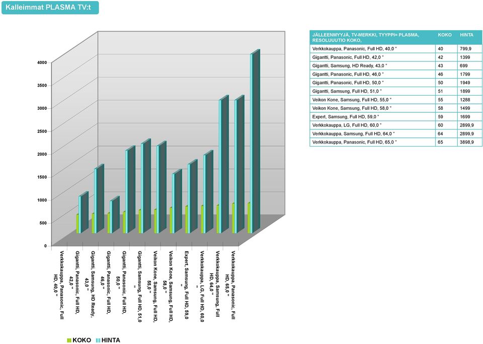 Veikon Kone, Samsung, Full HD, 58, 58 1499 Expert, Samsung, Full HD, 59, 59 1699 Verkkokauppa, LG, Full HD, 6, 6 2899,9 Verkkokauppa, Samsung, Full HD, 64, 64 2899,9 Verkkokauppa, Panasonic, Full HD,