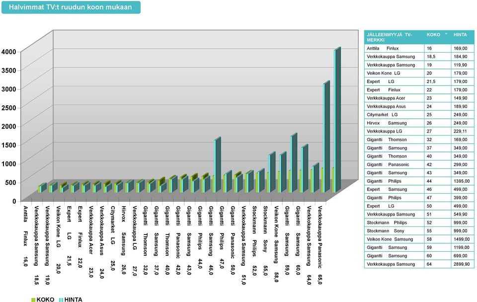 Samsung 37 349, 1 Gigantti Thomson 4 349, Gigantti Panasonic 42 299, Gigantti Samsung 43 349, 5 Gigantti Philips 44 1395, Expert Samsung 46 499, Anttila Finlux 16, Verkkokauppa Samsung 18,5