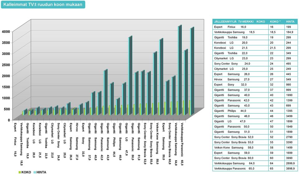 15 Expert Sony 32, 32 99 Gigantti Samsung 37, 37 999 1 Gigantti Samsung 4, 4 199 Gigantti Panasonic 42, 42 1399 5 Gigantti Samsung 43, 43 699 Gigantti Philips 44, 44 1395 Gigantti Samsung 46, 46 3499