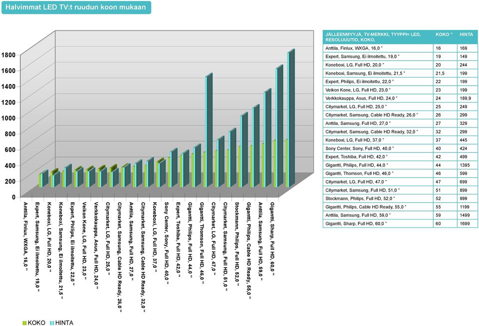 24 189,9 Citymarket, LG, Full HD, 25, 25 249 1 Citymarket, Samsung, Cable HD Ready, 26, 26 299 Anttila, Samsung, Full HD, 27, 27 329 8 Citymarket, Samsung, Cable HD Ready, 32, 32 299 Koneboxi, LG,