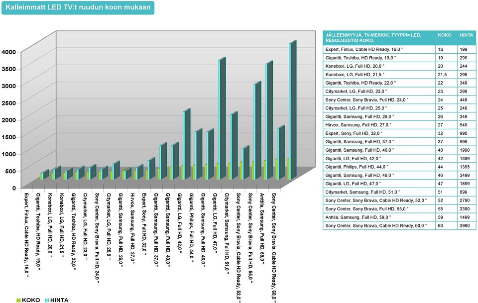 Full HD, 25, 25 249 2 Gigantti, Samsung, Full HD, 26, 26 349 Hirvox, Samsung, Full HD, 27, 27 549 15 Expert, Sony, Full HD, 32, 32 99 Gigantti, Samsung, Full HD, 37, 37 999 1 Gigantti, Samsung, Full