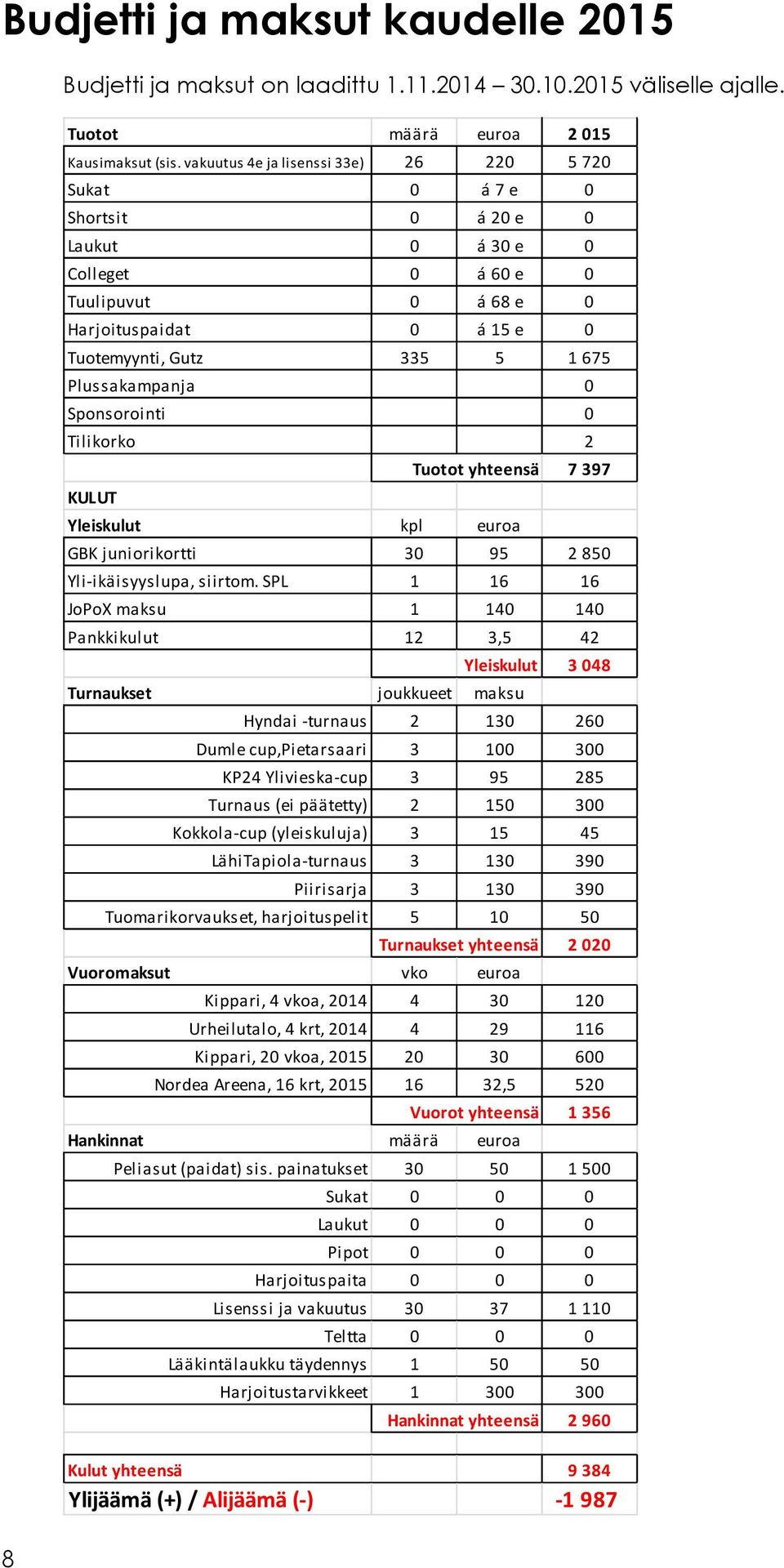 Plussakampanja 0 Sponsorointi 0 Tilikorko 2 KULUT Tuotot yhteensä 7 397 Yleiskulut kpl euroa GBK juniorikortti 30 95 2 850 Yli-ikäisyyslupa, siirtom.