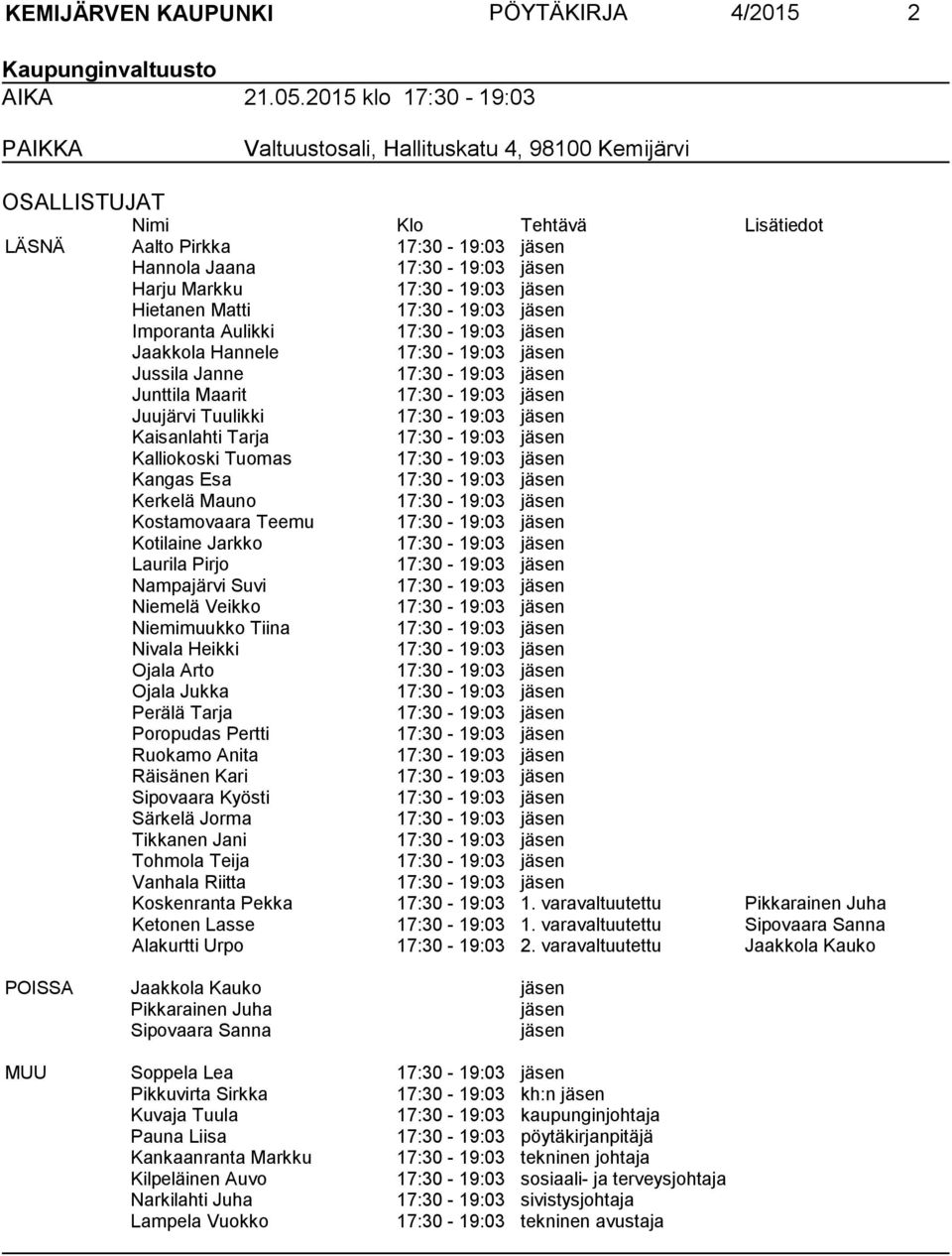 17:30-19:03 jäsen Hietanen Matti 17:30-19:03 jäsen Imporanta Aulikki 17:30-19:03 jäsen Jaakkola Hannele 17:30-19:03 jäsen Jussila Janne 17:30-19:03 jäsen Junttila Maarit 17:30-19:03 jäsen Juujärvi