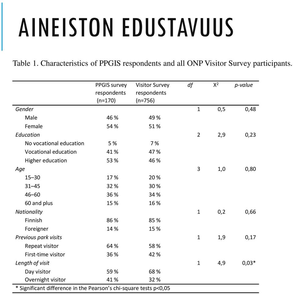 7 % Vocational education 41 % 47 % Higher education 53 % 46 % Age 3 1,0 0,80 15 30 17 % 20 % 31 45 32 % 30 % 46 60 36 % 34 % 60 and plus 15 % 16 % Nationality 1 0,2 0,66 Finnish 86