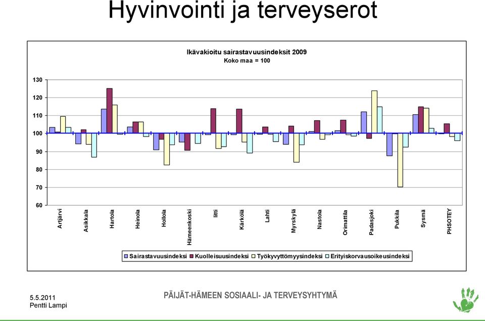 Ikävakioitu sairastavuusindeksit 2009 Koko maa = 100 130 120 110 100 90 80 70 60