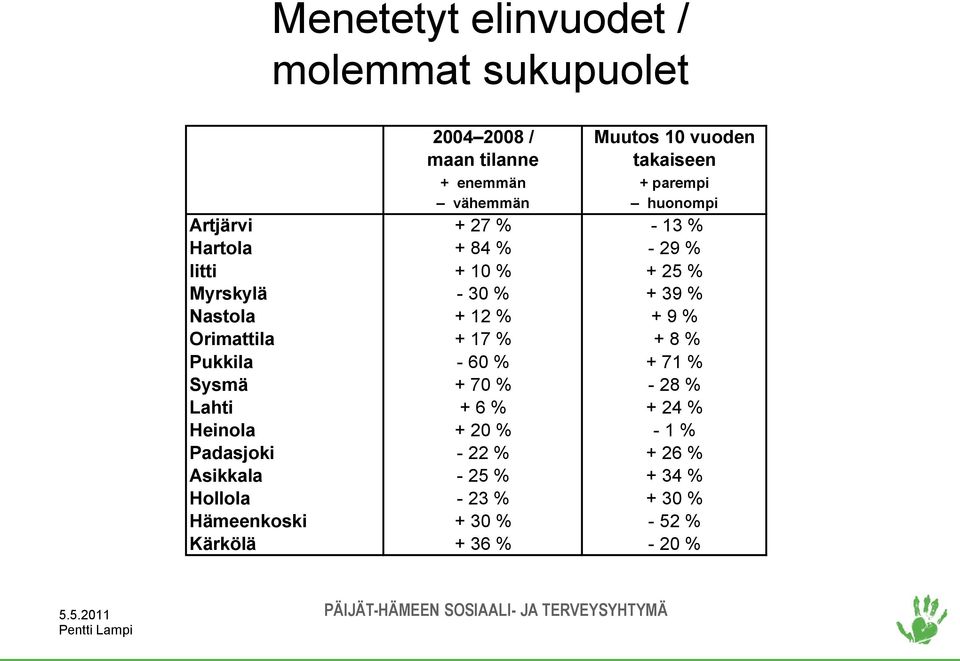 12 % + 9 % Orimattila + 17 % + 8 % Pukkila - 60 % + 71 % Sysmä + 70 % - 28 % Lahti + 6 % + 24 % Heinola + 20 % - 1