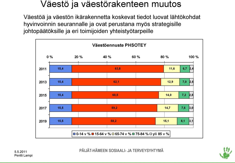 Väestöennuste PHSOTEY 0 % 20 % 40 % 60 % 80 % 100 % 2011 15,4 63,8 11,6 6,7 2,4 2013 15,4 62,1 12,9 7,0 2,6 2015