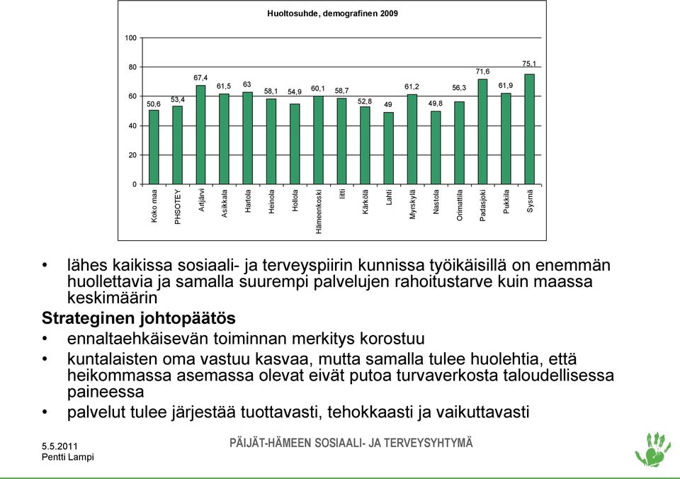 huollettavia ja samalla suurempi palvelujen rahoitustarve kuin maassa keskimäärin Strateginen johtopäätös ennaltaehkäisevän toiminnan merkitys korostuu kuntalaisten oma vastuu