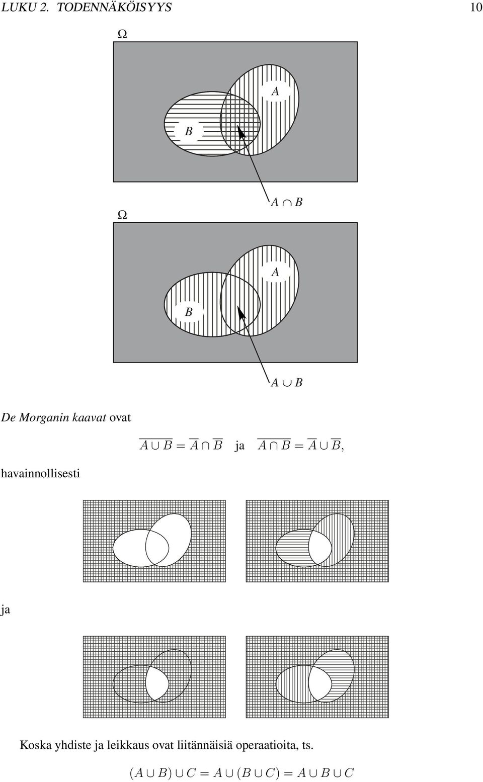 kaavat ovat A B = A B ja A B = A B,