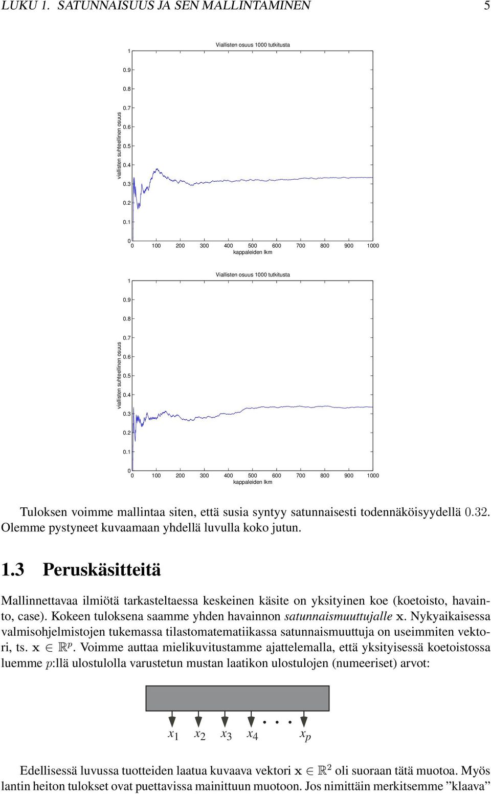 0 0 00 200 300 400 500 600 700 800 900 000 kappaleiden lkm Tuloksen voimme mallintaa siten, että susia syntyy satunnaisesti todennäköisyydellä 0.32.