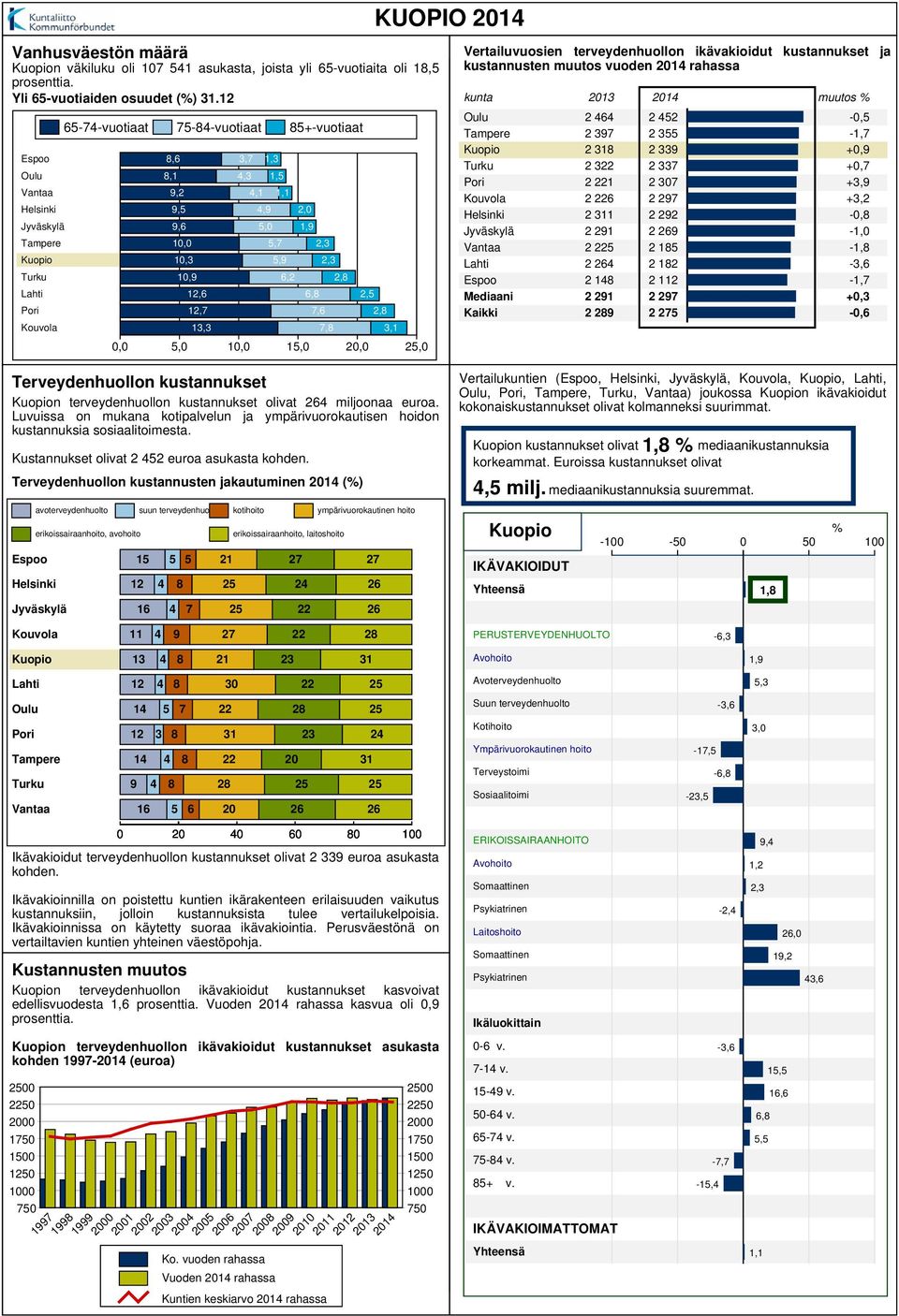 Lahti 12,6 6,8 2,5 Pori 12,7 7,6 2,8 Kouvola 13,3 7,8 3,1 0,0 5,0 10,0 15,0 20,0 25,0 KUOPIO 2014 Vertailuvuosien terveydenhuollon ikävakioidut kustannukset ja kustannusten muutos vuoden 2014 rahassa