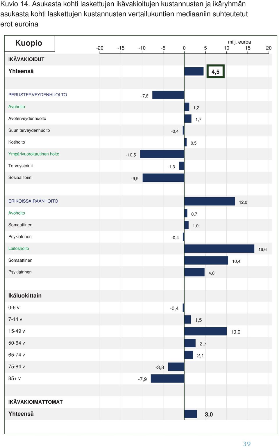 euroa -20-15 -10-5 0 5 10 15 20 IKÄVAKIOIDUT Yhteensä 4,5 PERUSTERVEYDENHUOLTO -7,6 Avohoito 1,2 Avoterveydenhuolto 1,7 Suun terveydenhuolto -0,4 Kotihoito 0,5