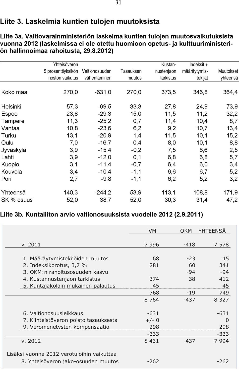 2012) Yhteisöveron 5 prosenttiyksikön noston vaikutus Valtionosuuden vähentäminen Tasauksen muutos Kustannustenjaon tarkistus Indeksit + määräytymistekijät Muutokset yhteensä Koko maa 270,0-631,0