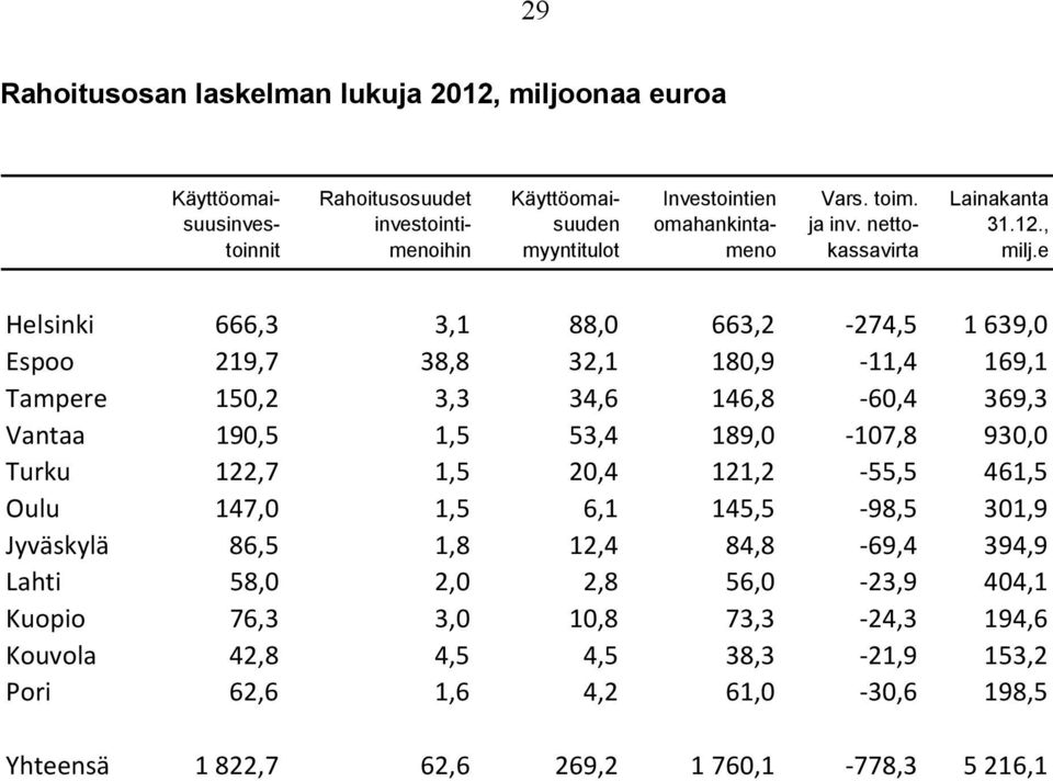 e Helsinki 666,3 3,1 88,0 663,2 274,5 1 639,0 Espoo 219,7 38,8 32,1 180,9 11,4 169,1 Tampere 150,2 3,3 34,6 146,8 60,4 369,3 Vantaa 190,5 1,5 53,4 189,0 107,8 930,0 Turku 122,7