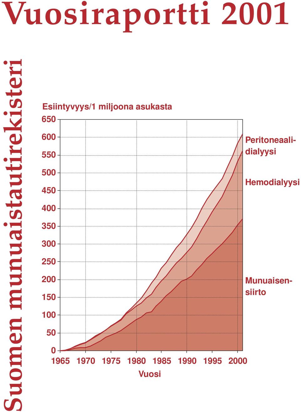 0 350 300 250 0 150 0 50 0 165 10 15 1 15 Vuosi 10