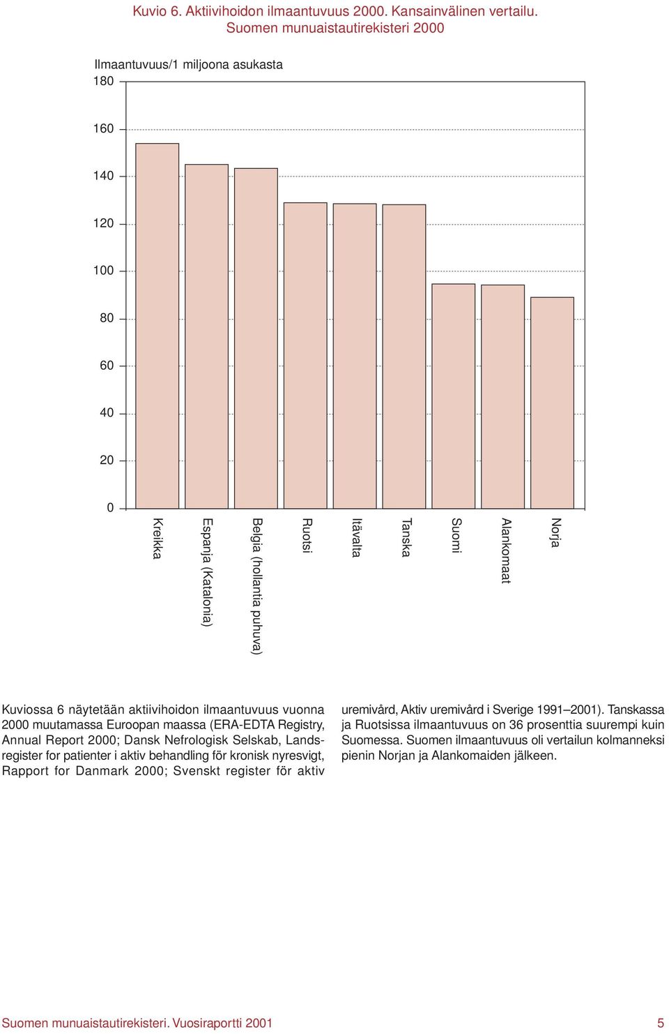 näytetään aktiivihoidon ilmaantuvuus vuonna 00 muutamassa Euroopan maassa (ERA-EDTA Registry, Annual Report 00; Dansk Nefrologisk Selskab, Landsregister for patienter i aktiv behandling för