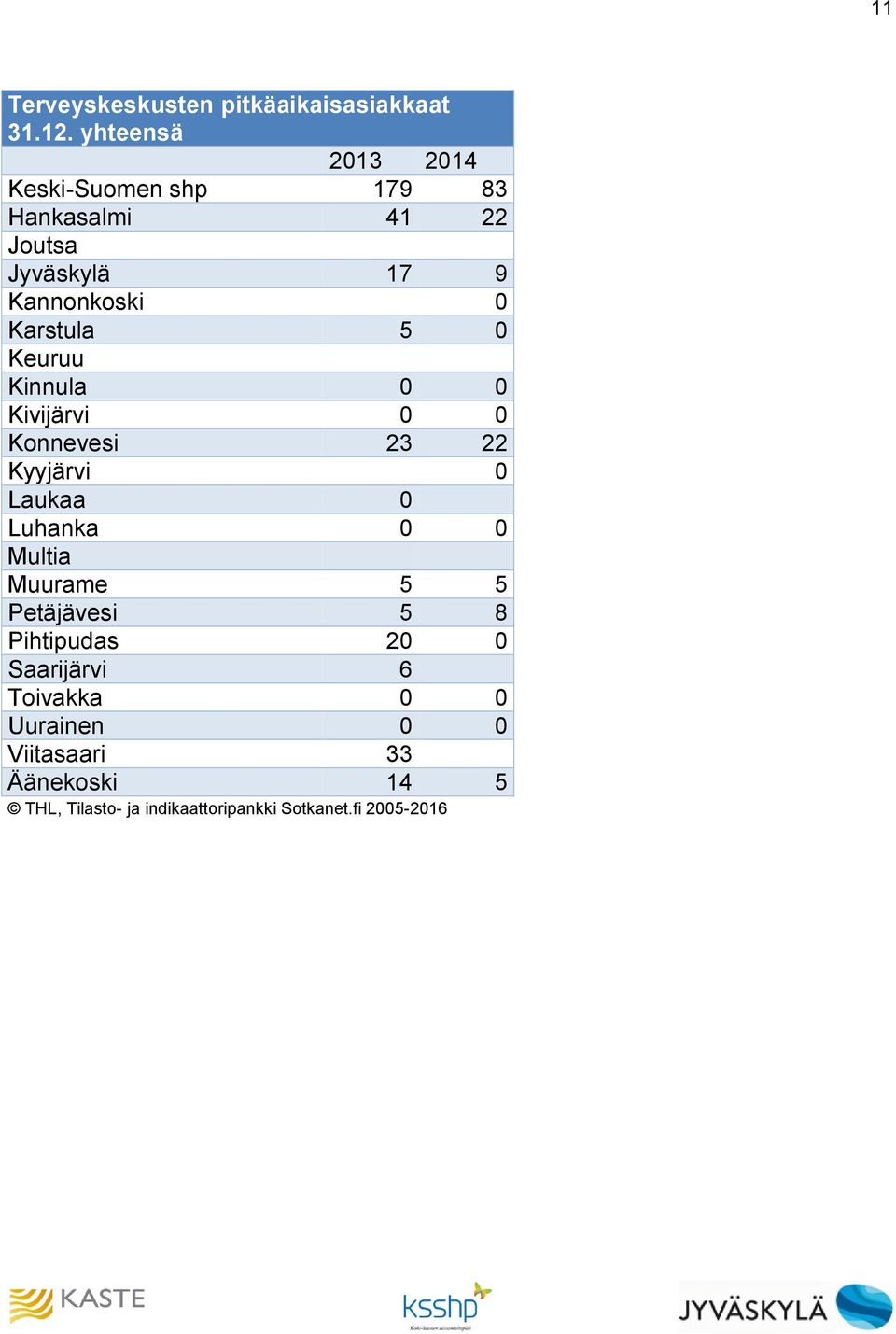 23 22 5 5 5 8 2 6 33 14 5 THL, Tilasto-
