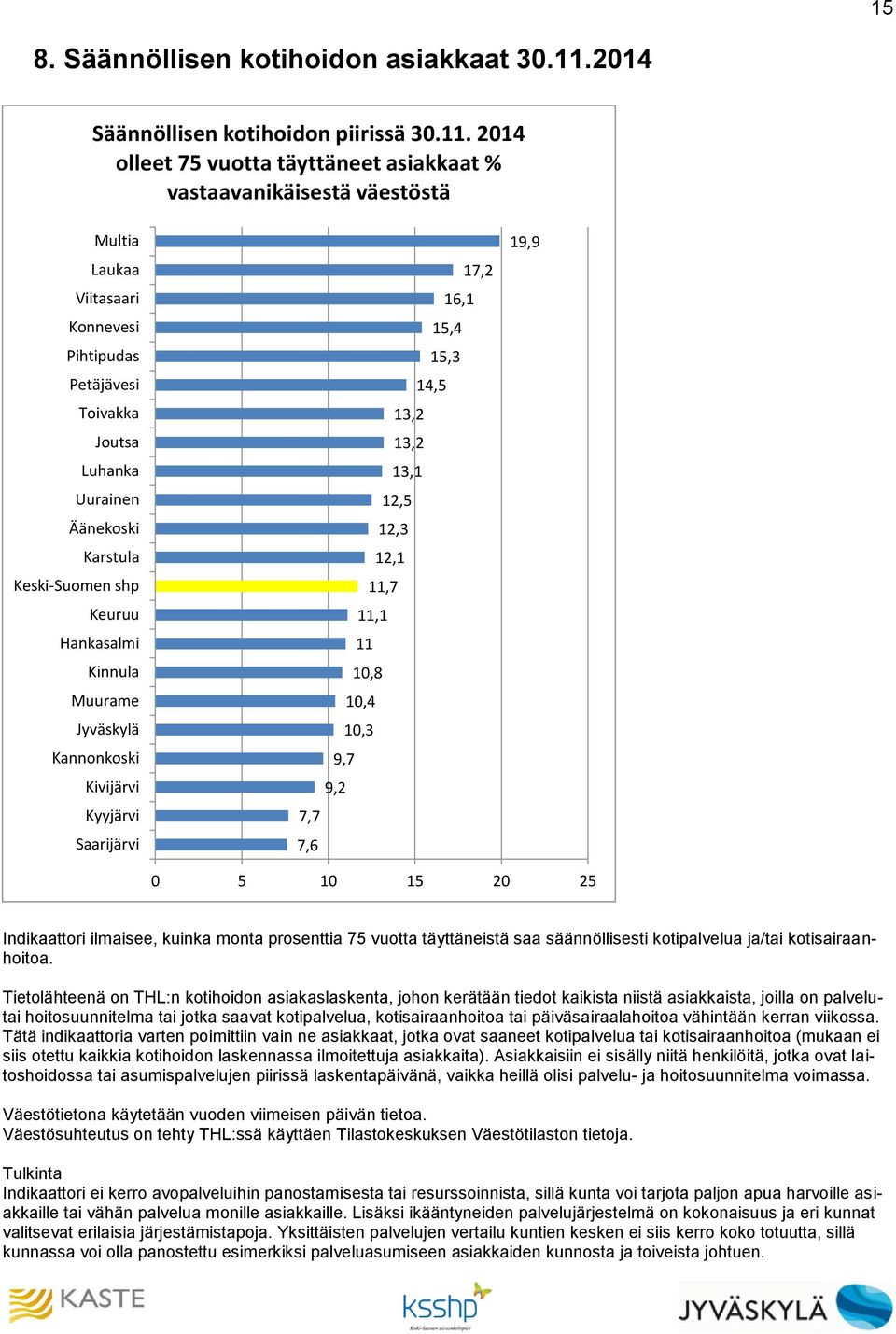 214 olleet 75 vuotta täyttäneet asiakkaat % vastaavanikäisestä väestöstä 17,2 16,1 15,4 15,3 14,5 13,2 13,2 13,1 12,5 12,3 12,1 11,7 11,1 11 1,8 1,4 1,3 9,7 9,2 7,7 7,6 19,9 5 1 15 2 25 Indikaattori