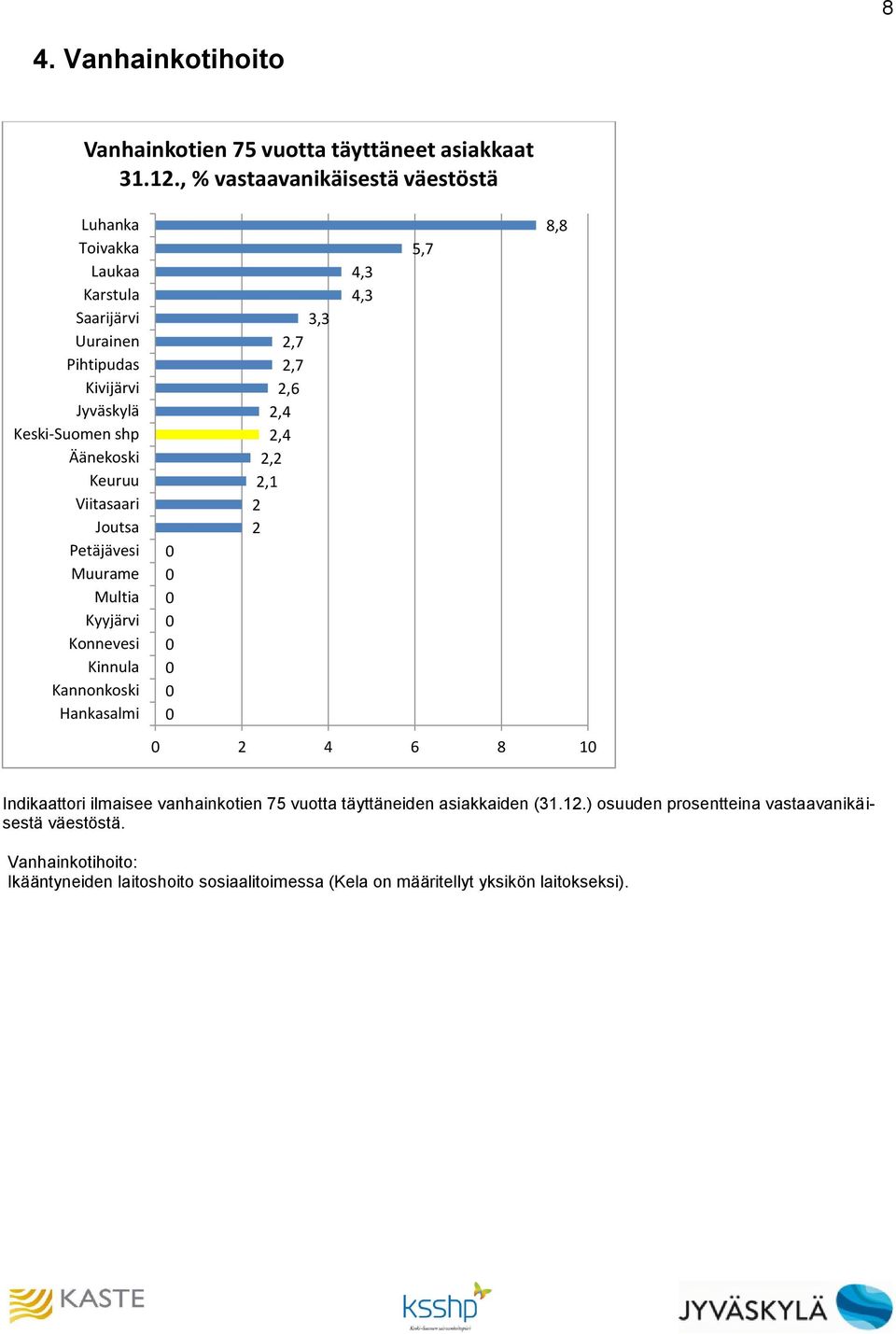 Indikaattori ilmaisee vanhainkotien 75 vuotta täyttäneiden asiakkaiden (31.12.