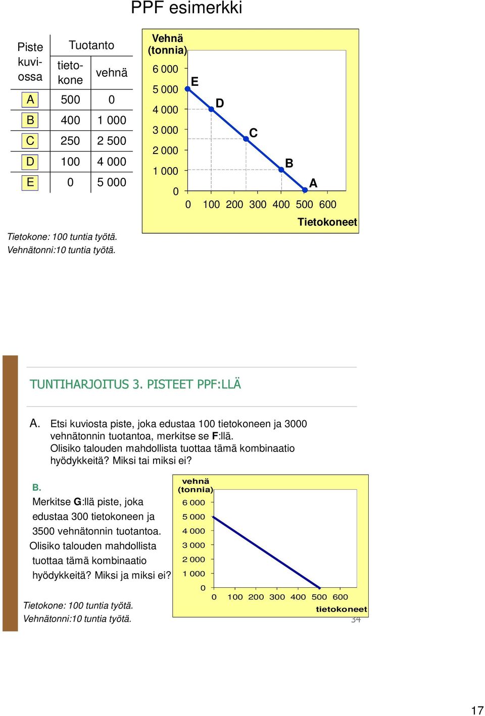 Etsi kuviosta piste, joka edustaa 1 tietokoneen ja 3 vehnätonnin tuotantoa, merkitse se F:llä. Olisiko talouden mahdollista tuottaa tämä kombinaatio hyödykkeitä?