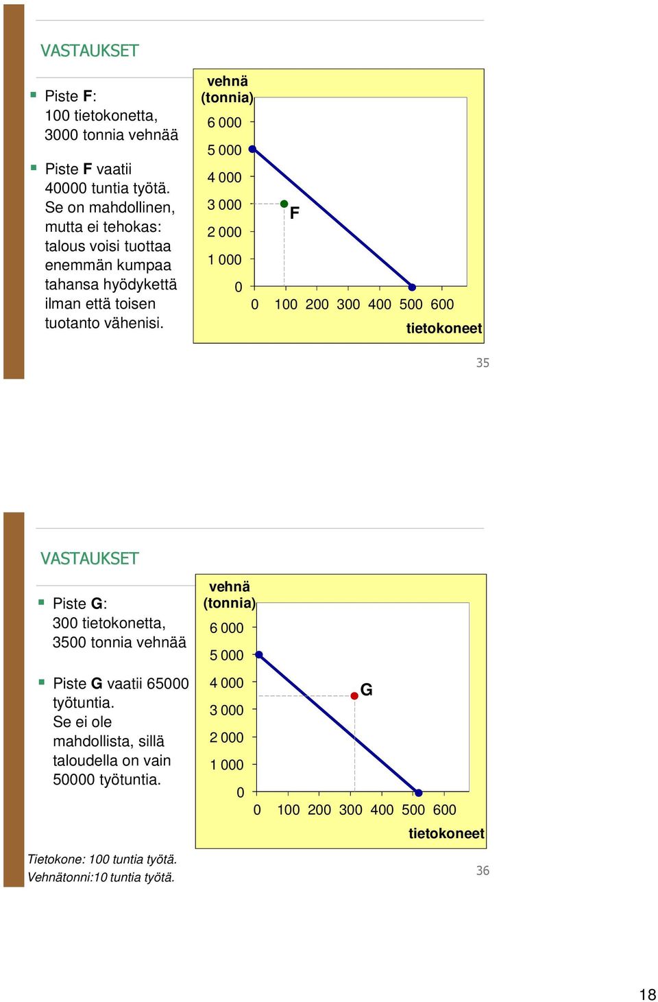 vehnä (tonnia) 6 5 4 3 2 1 F 1 2 3 4 5 6 tietokoneet 35 VASTAUKSET Piste G: 3 tietokonetta, 35 tonnia vehnää Piste G vaatii 65