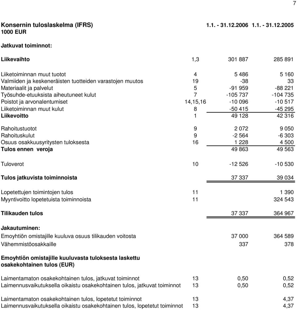 2005 1000 EUR Jatkuvat toiminnot: Liikevaihto 1,3 301 887 285 891 Liiketoiminnan muut tuotot 4 5 486 5 160 Valmiiden ja keskeneräisten tuotteiden varastojen muutos 19-38 33 Materiaalit ja palvelut